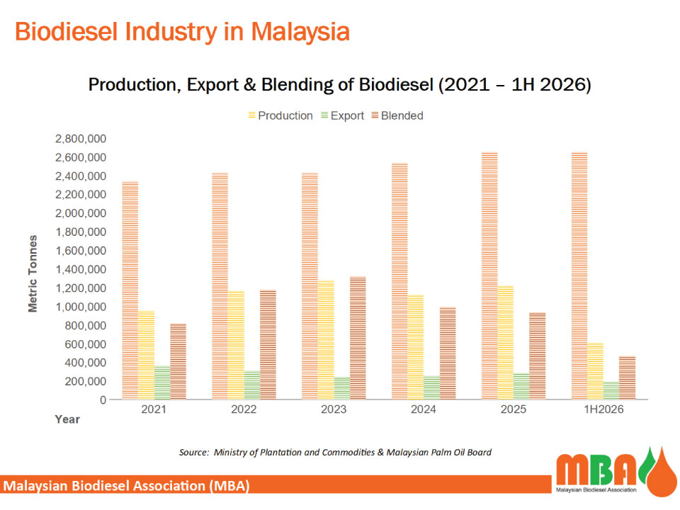 Status of Biodiesel Industry